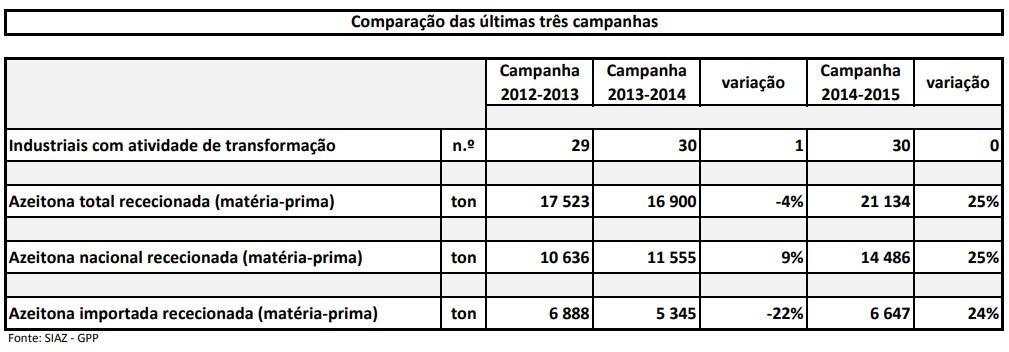 tabela Industriais de azeitona de mesa e azeitona rececionada: comparação das últimas três campanhas 